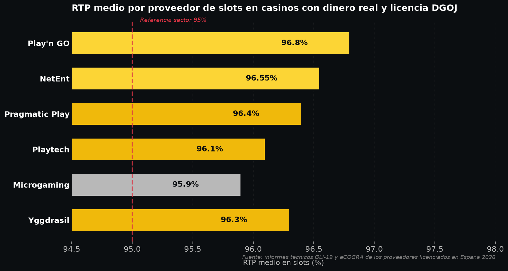 Infografia con datos reales: RTP medio por proveedor de slots en casinos online con dinero real y licencia DGOJ - Play'n GO 96.80%, NetEnt 96.55%, Pragmatic Play 96.40%, Playtech 96.10%, con referencia sector minima 95% segun informes GLI-19 y eCOGRA
