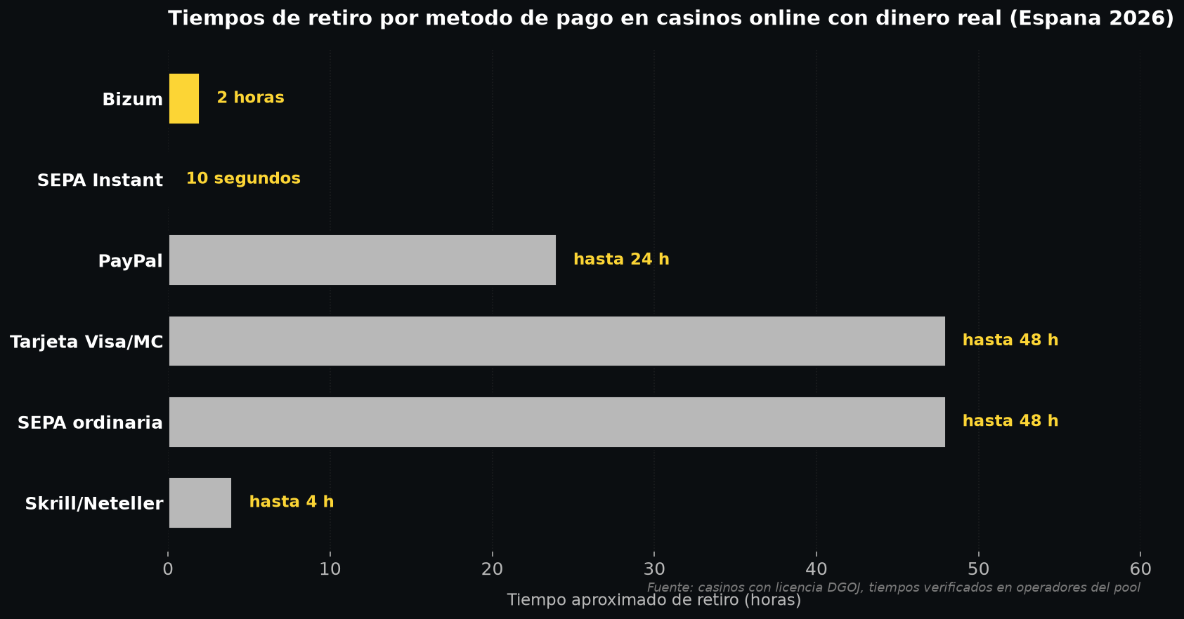 Infografia con datos reales: tiempos de retiro por metodo de pago en casinos online con dinero real en Espana 2026 - Bizum en 2 horas, SEPA Instant en segundos, PayPal 24 horas, tarjeta Visa/Mastercard hasta 48 horas